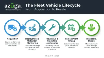 Five-stage fleet lifecycle process from acquisition to disposal