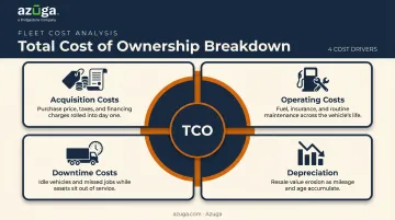 Four cost buckets in total cost of ownership fleet framework