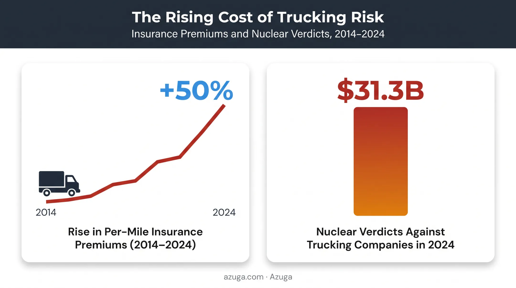 Rising commercial fleet insurance premiums and nuclear verdict statistics chart