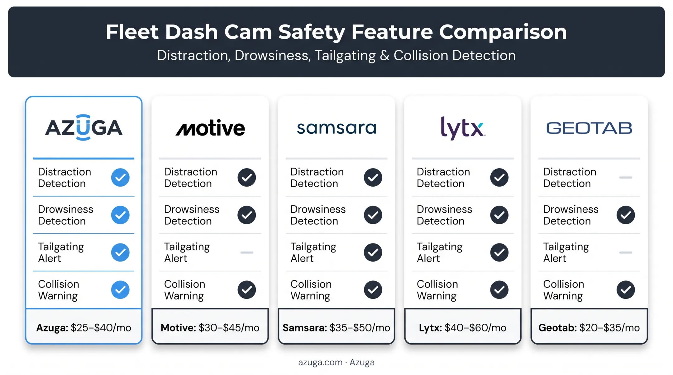 Fleet dashcam comparison chart of detection features and features