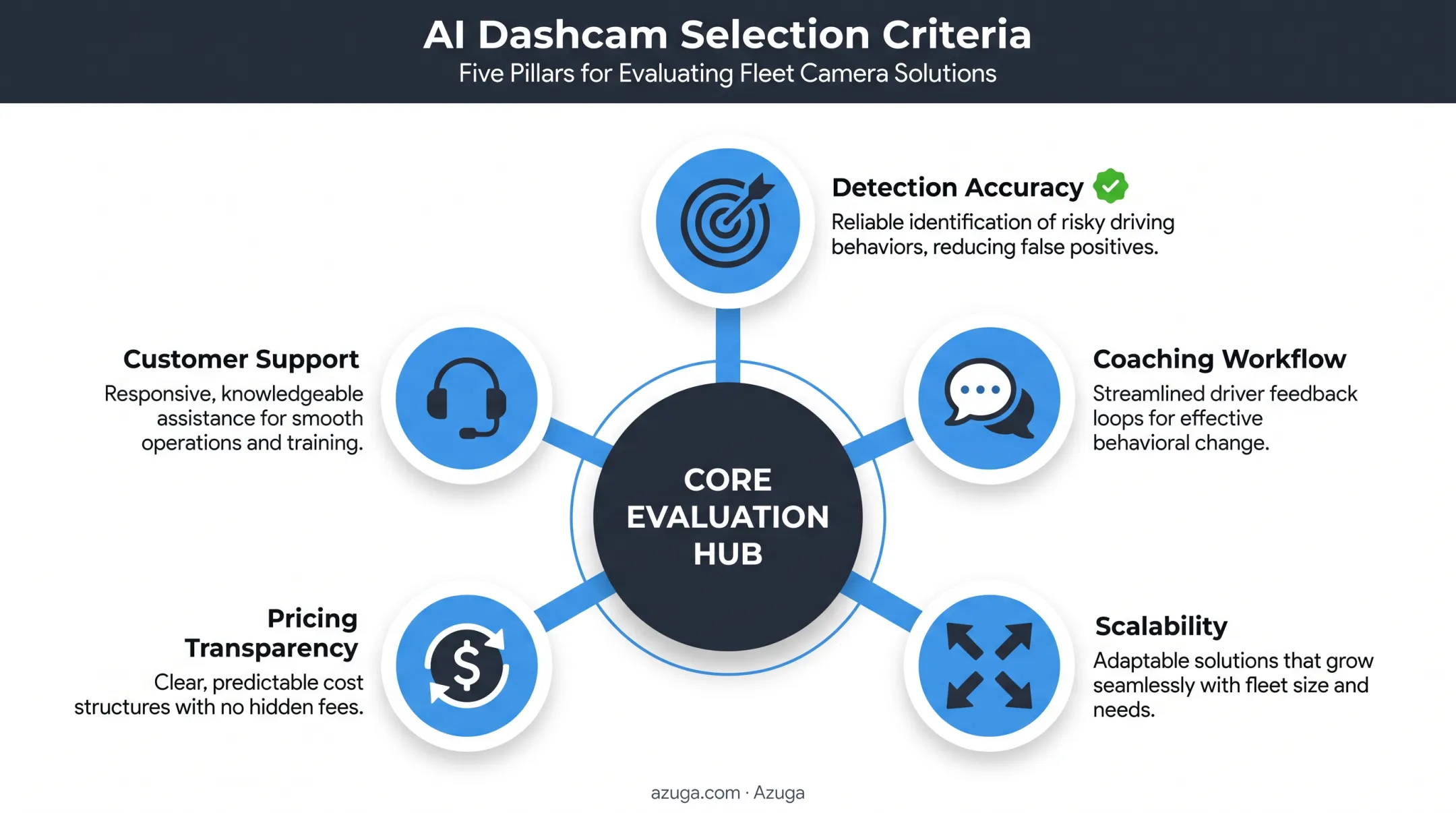 Five criteria fleet managers use to evaluate AI dashcam systems