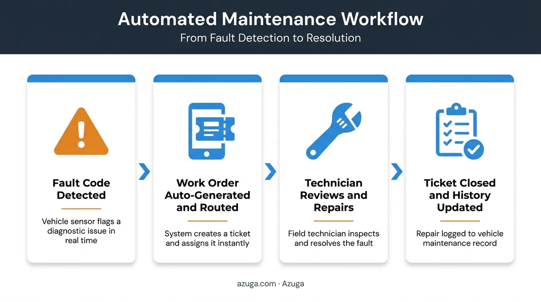CMMS automated work order workflow from fault detection to repair completion