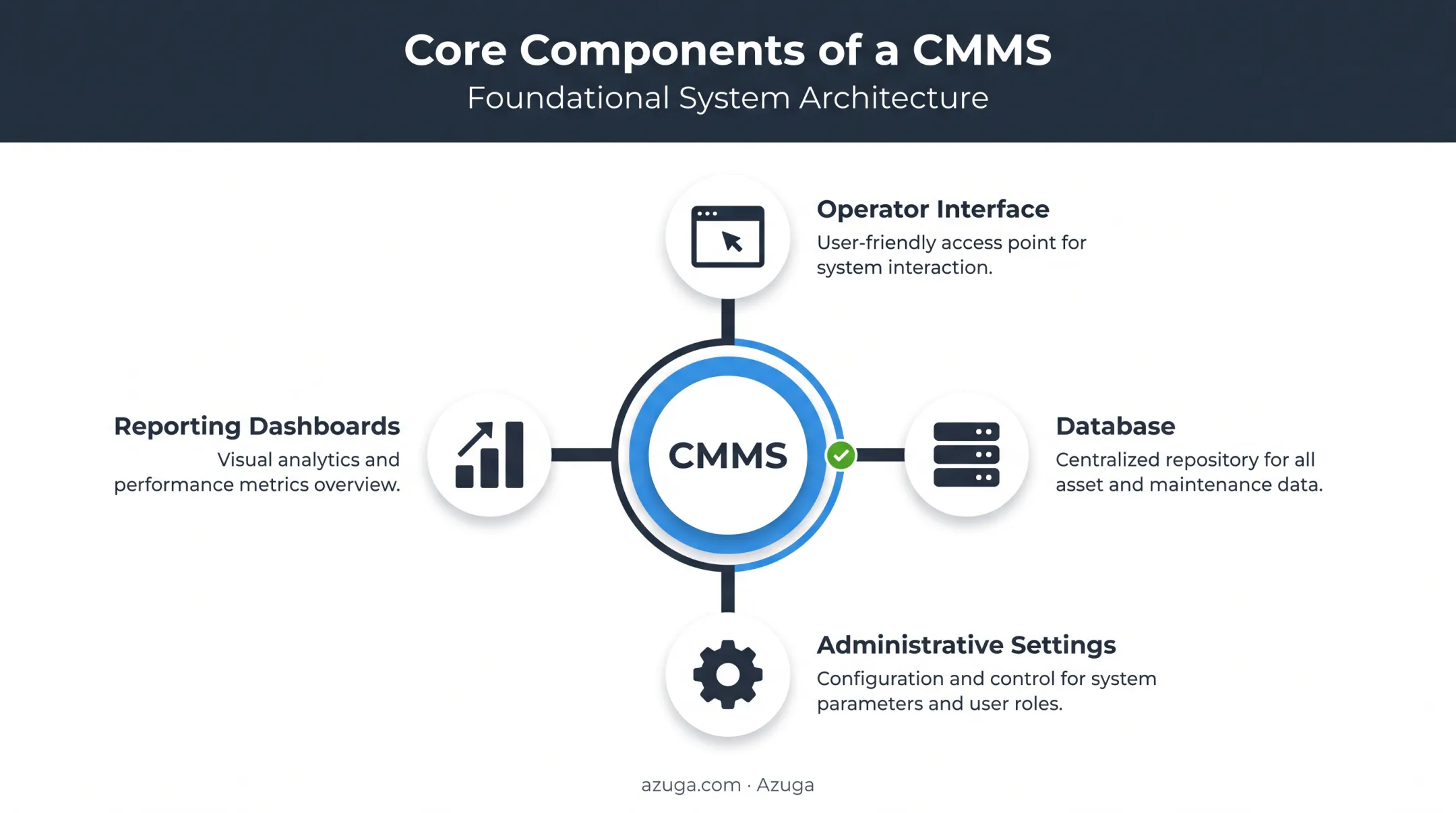 CMMS core components diagram showing interface database and reporting