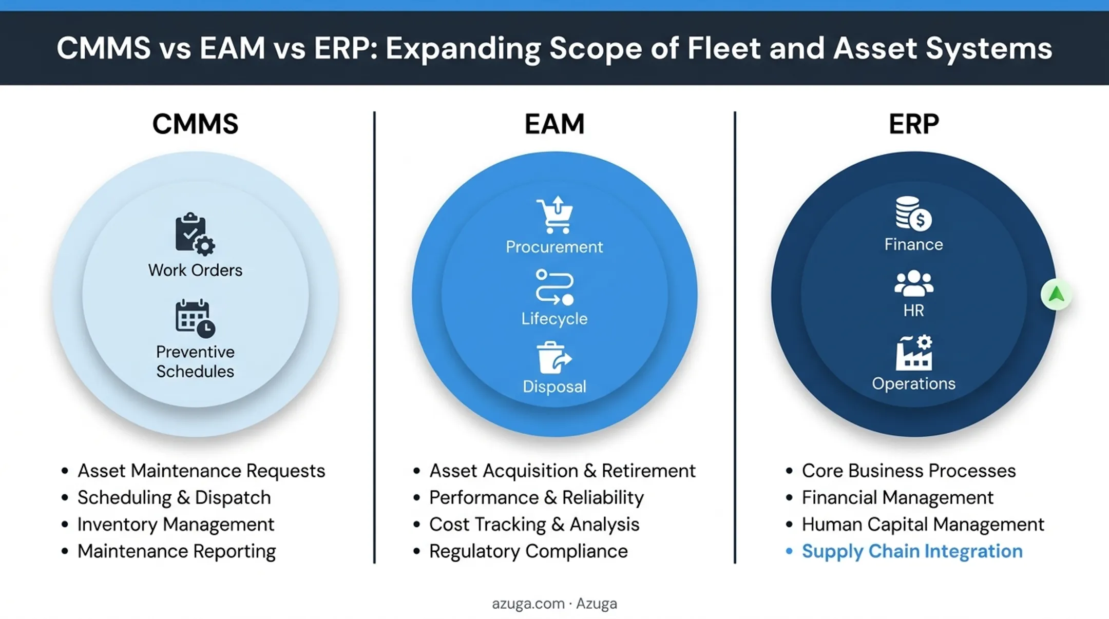 CMMS versus EAM versus ERP scope comparison chart