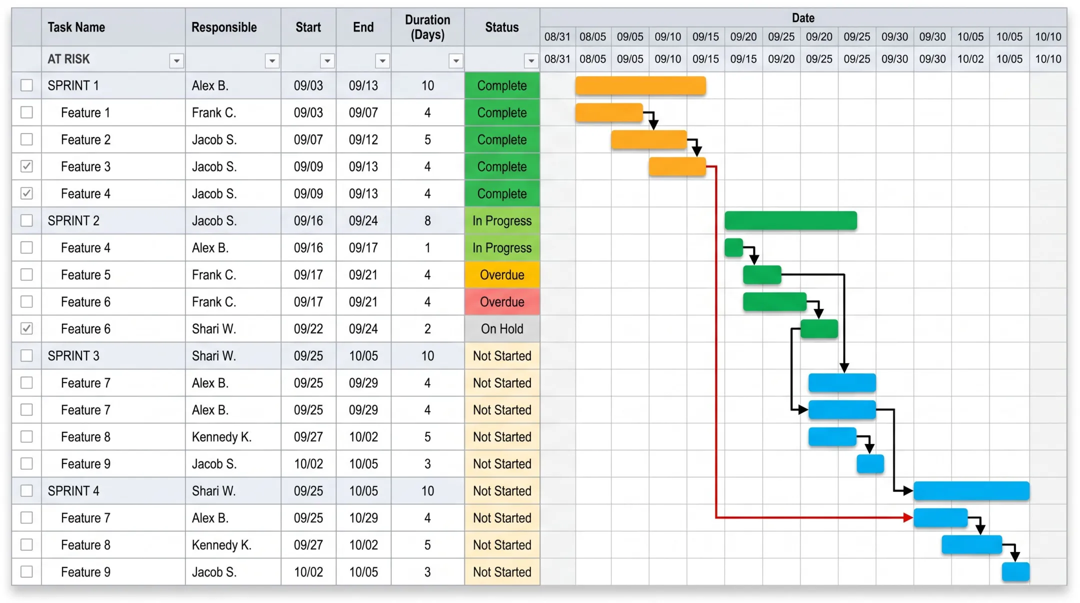 Gantt chart interface showing task dependencies and critical path highlighting