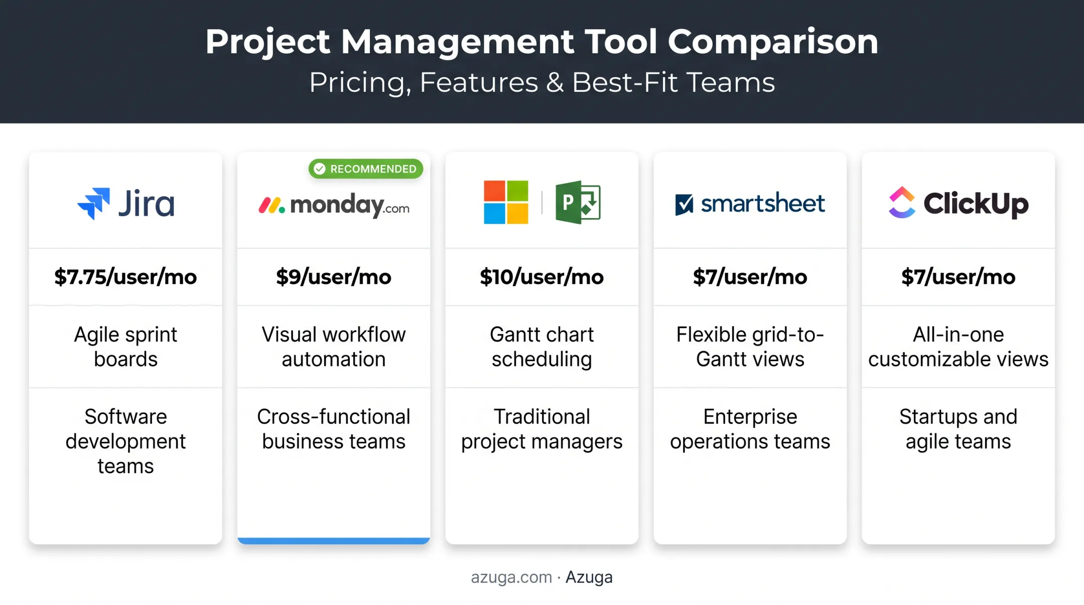 Comparison chart of top five project scheduling software features and features