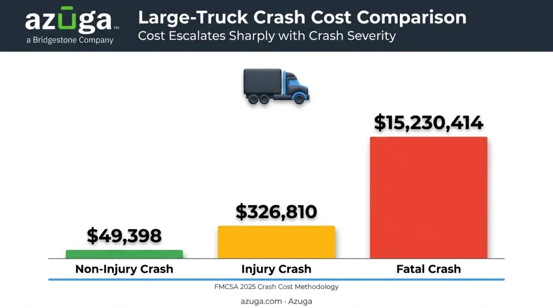 Comparison of fatal injury and non-injury large-truck crash costs