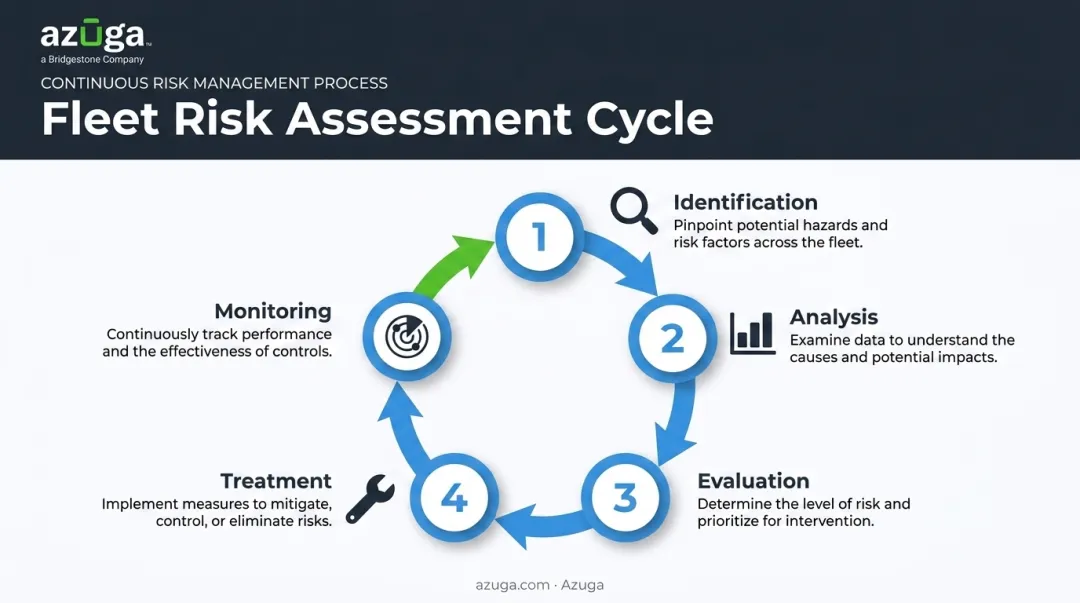 5-step fleet risk assessment cycle from identification to monitoring
