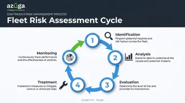 5-step fleet risk assessment cycle from identification to monitoring