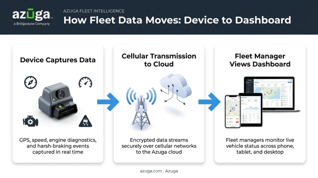 3-step virtual fleet management data flow process infographic