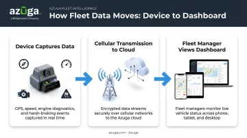 3-step virtual fleet management data flow process infographic