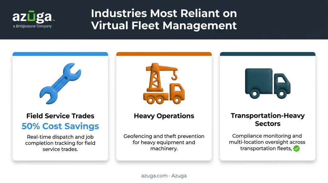Three industries relying most on virtual fleet management technology comparison