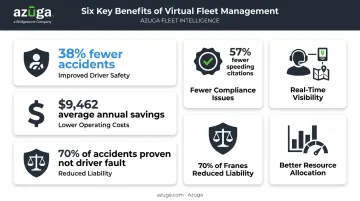Six key benefits of virtual fleet management with cost savings statistics