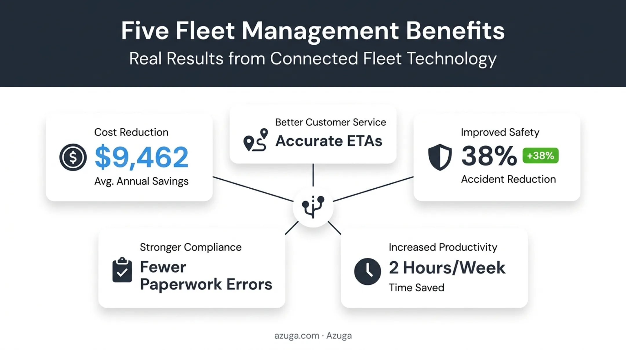 Five key benefits of well-run fleet operations with supporting statistics