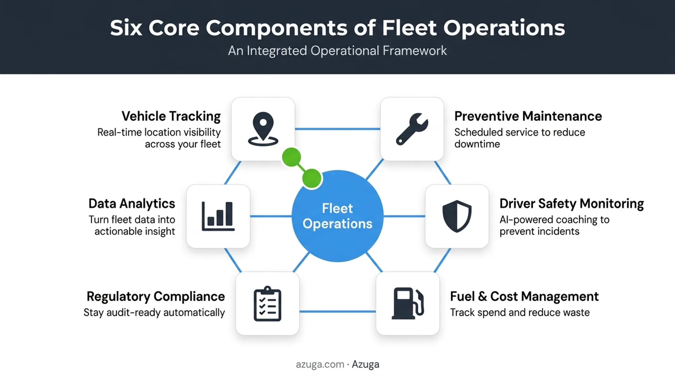 Fleet operations key components covering tracking maintenance safety and compliance