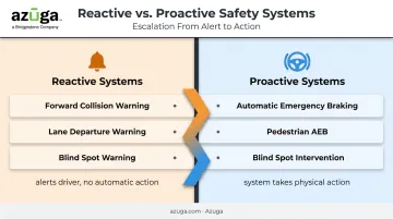 Reactive versus proactive driver safety technology comparison for vehicle crash prevention