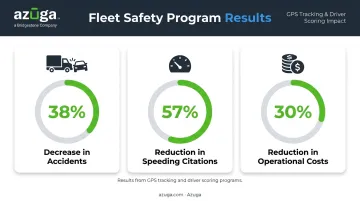 Fleet driver scoring results showing accident reduction and cost savings percentages