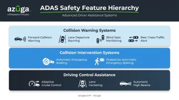 Three categories of ADAS safety features from warning to control assistance