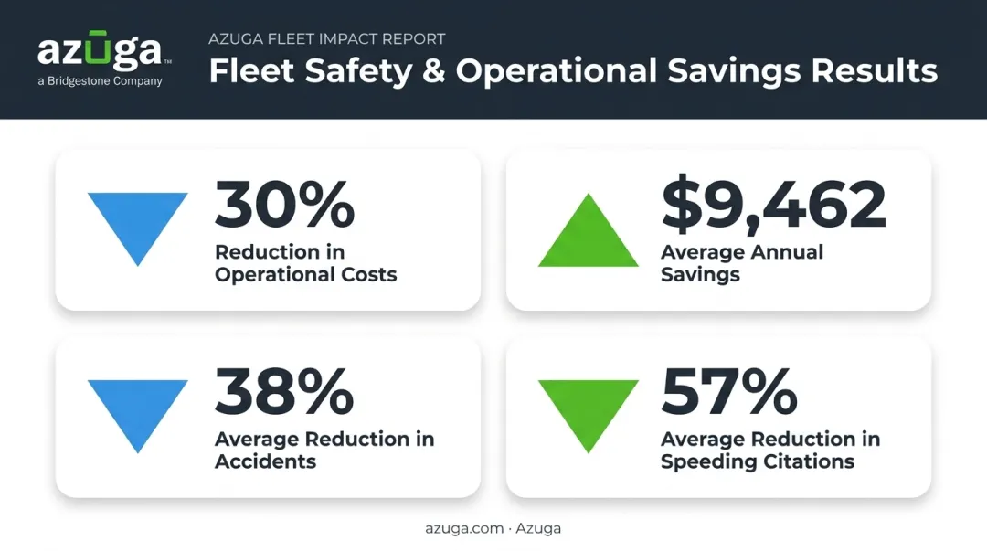 Fleet maintenance software ROI statistics cost and accident reduction infographic