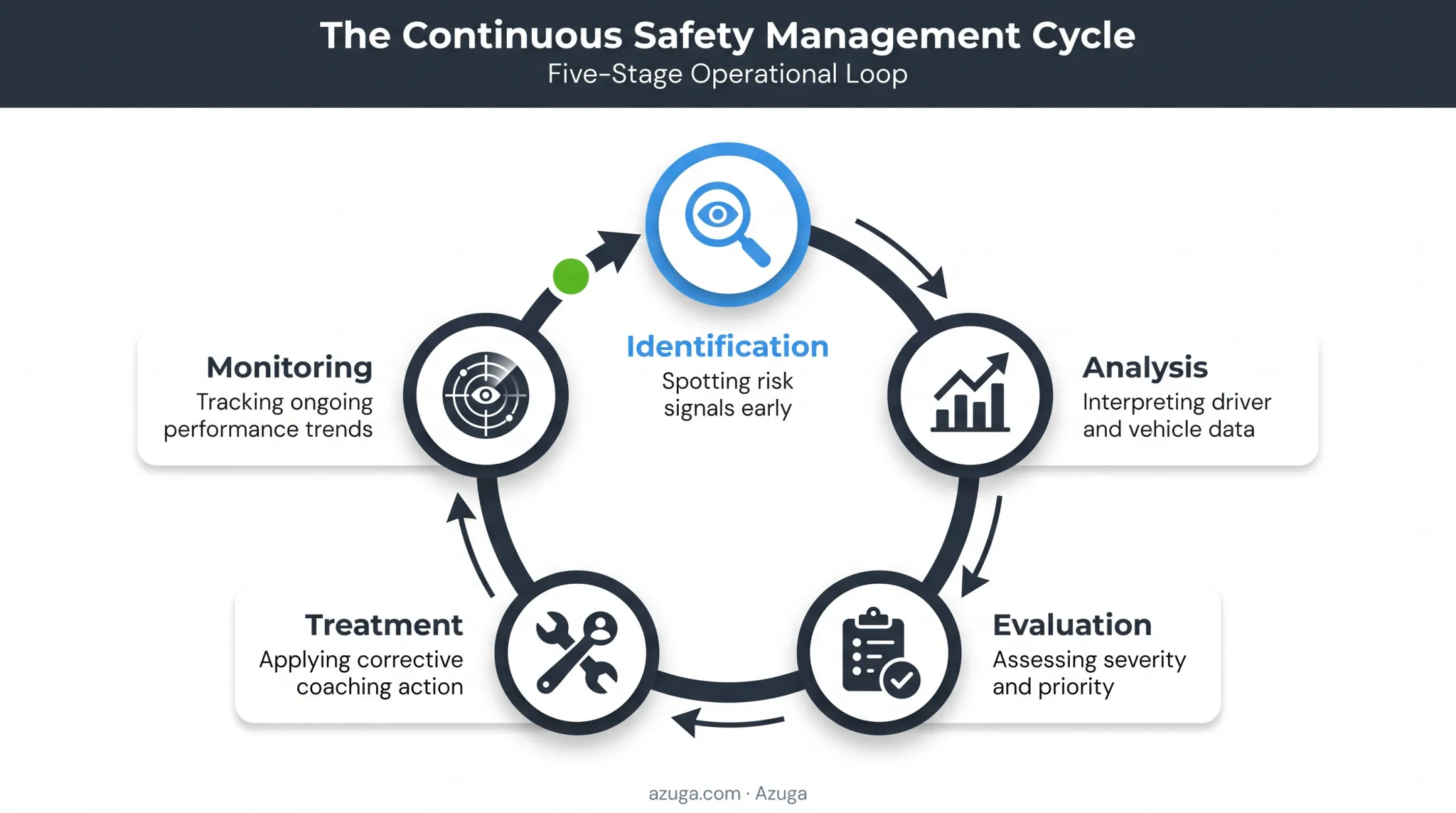 5-step driver risk management process from identification to monitoring
