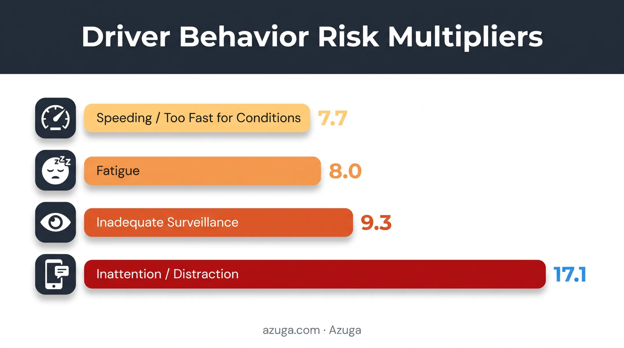 Fleet driver risk factors ranked by relative crash risk score