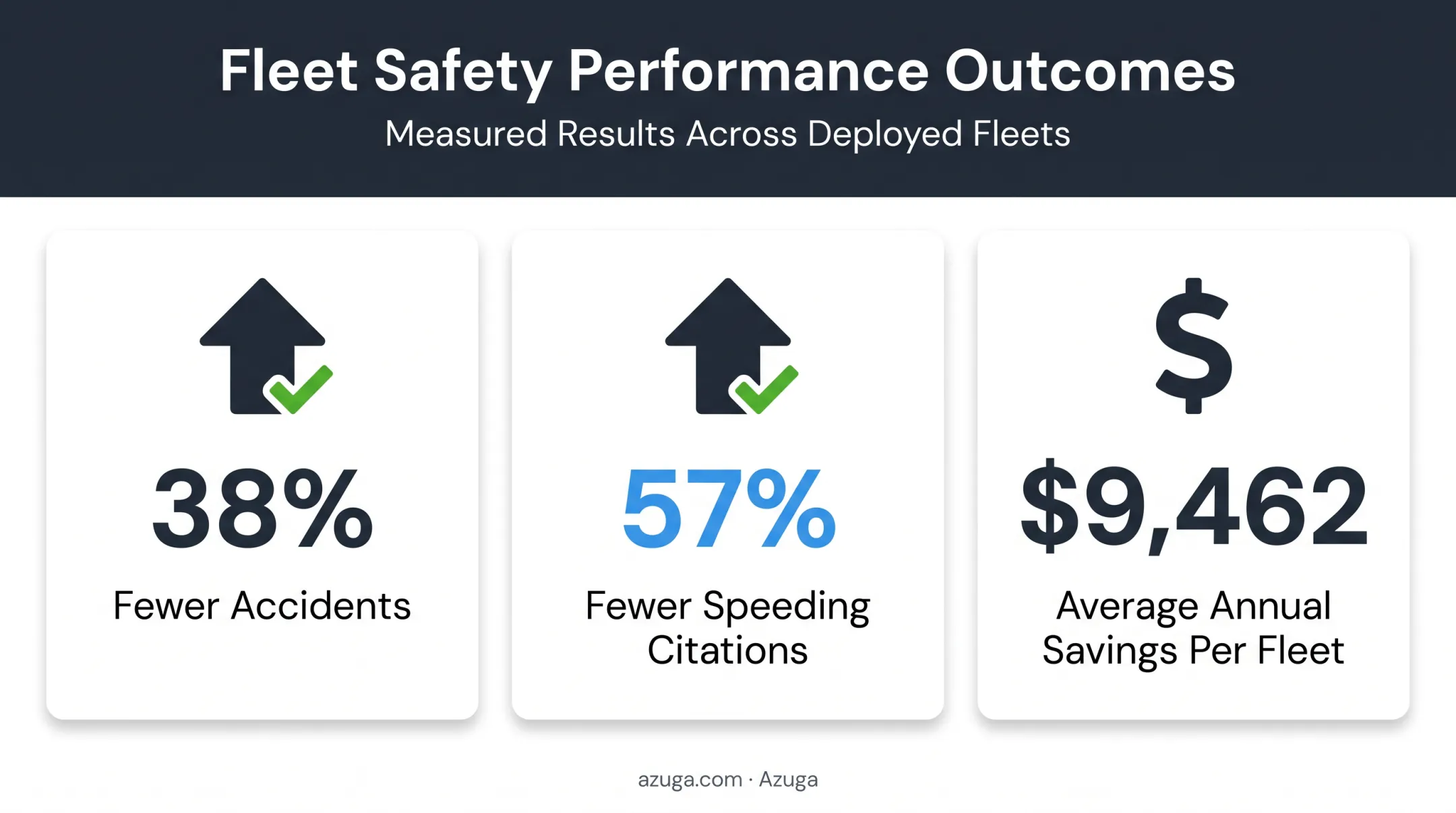 Fleet safety results showing accident and citation reduction percentages