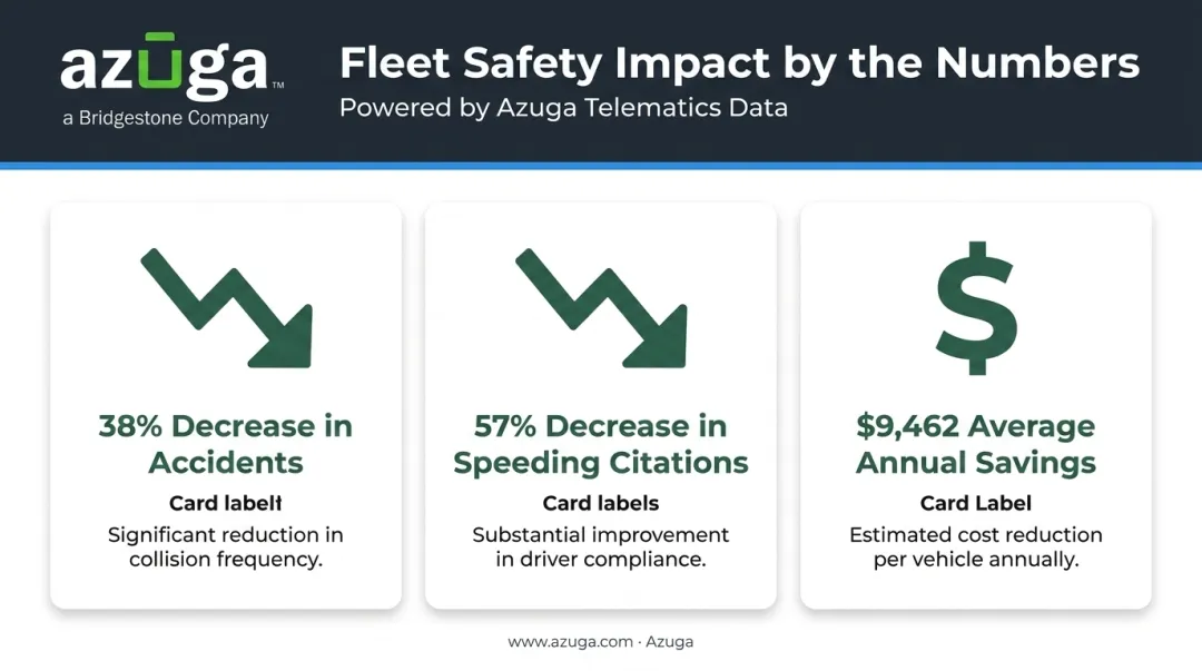 Fleet safety improvement statistics showing accident and speeding citation reductions