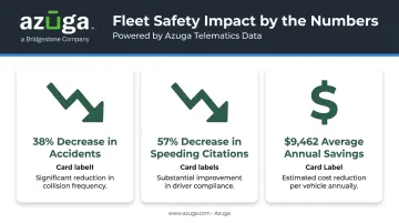 Fleet safety improvement statistics showing accident and speeding citation reductions