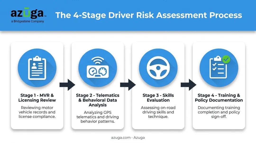 Four-step driver risk assessment process from MVR review to training documentation