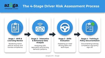 Four-step driver risk assessment process from MVR review to training documentation