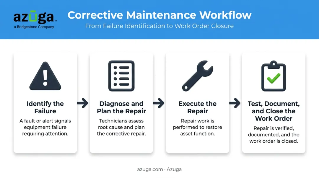 4-step corrective maintenance process flow from failure to closure