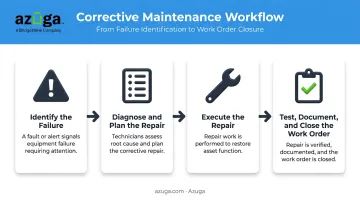 4-step corrective maintenance process flow from failure to closure