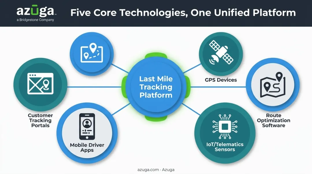 5 core technologies powering last mile tracking system infographic