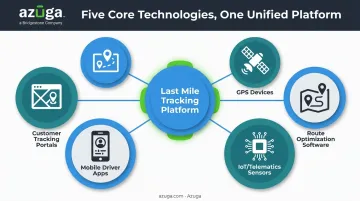 5 core technologies powering last mile tracking system infographic