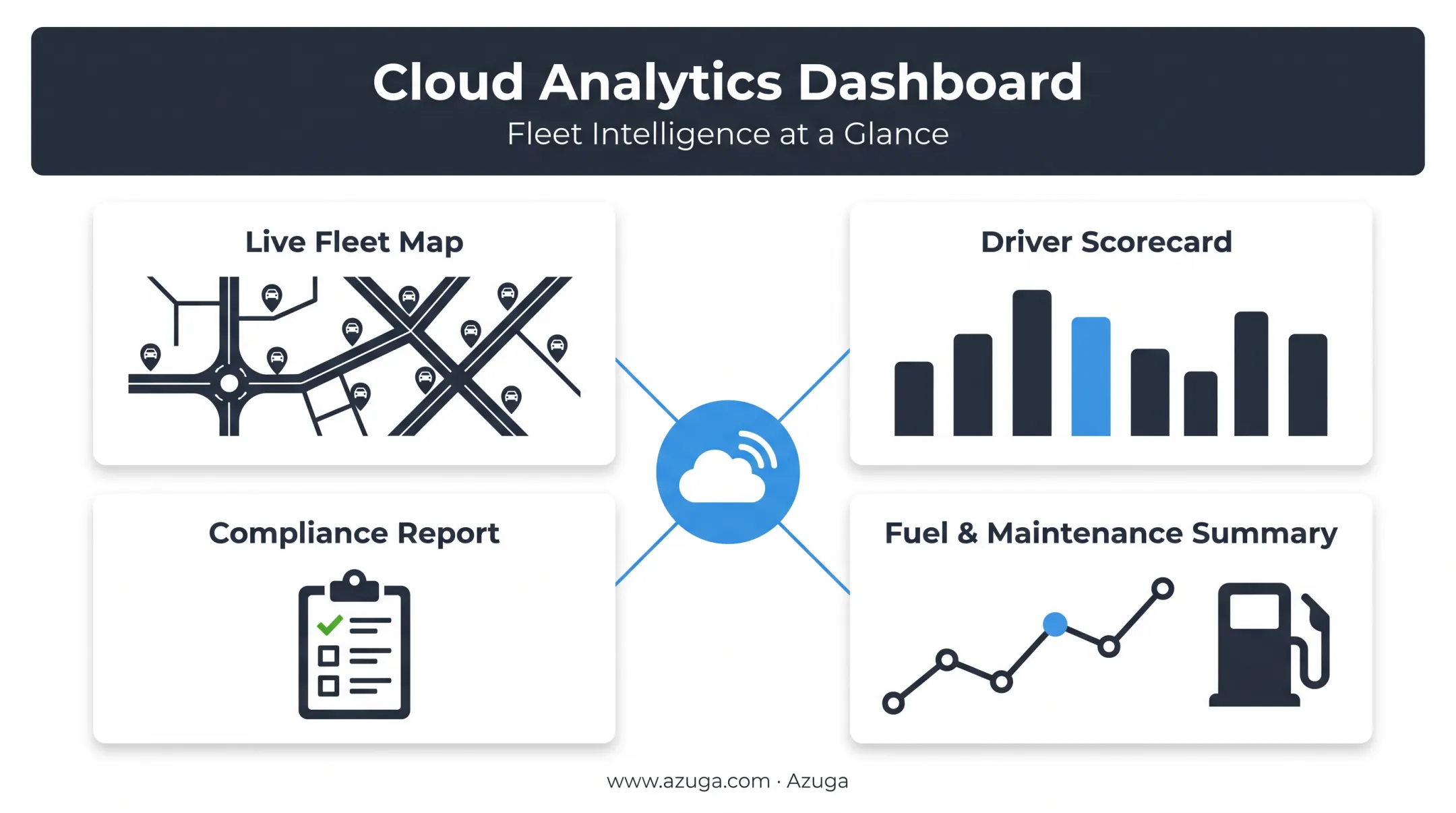 Cloud fleet analytics dashboard showing maps scorecards and compliance reports