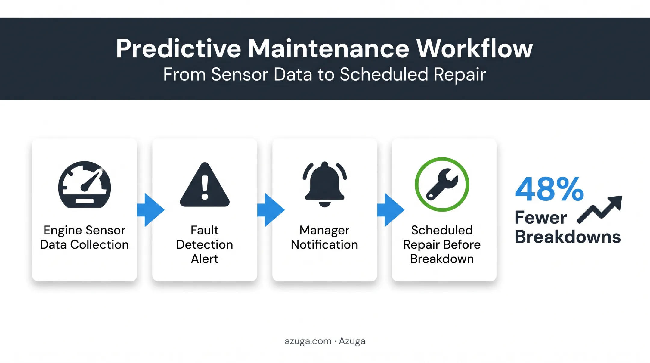 Predictive maintenance workflow from engine alert to breakdown prevention