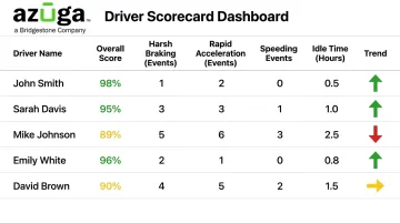 Azuga driver scorecard dashboard displaying safety and efficiency metrics