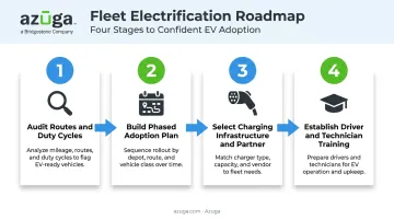 4-step EV fleet transition roadmap from audit to driver training