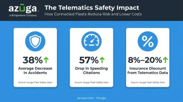 Driver safety scoring impact on accidents and insurance discount statistics