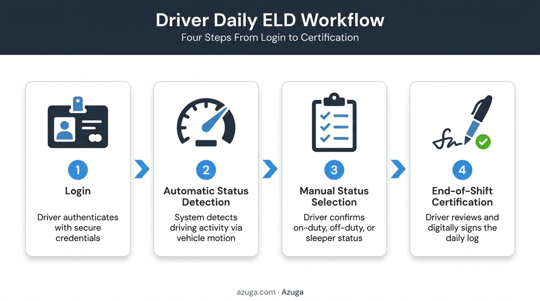 4-step daily ELD driver workflow from login to certification