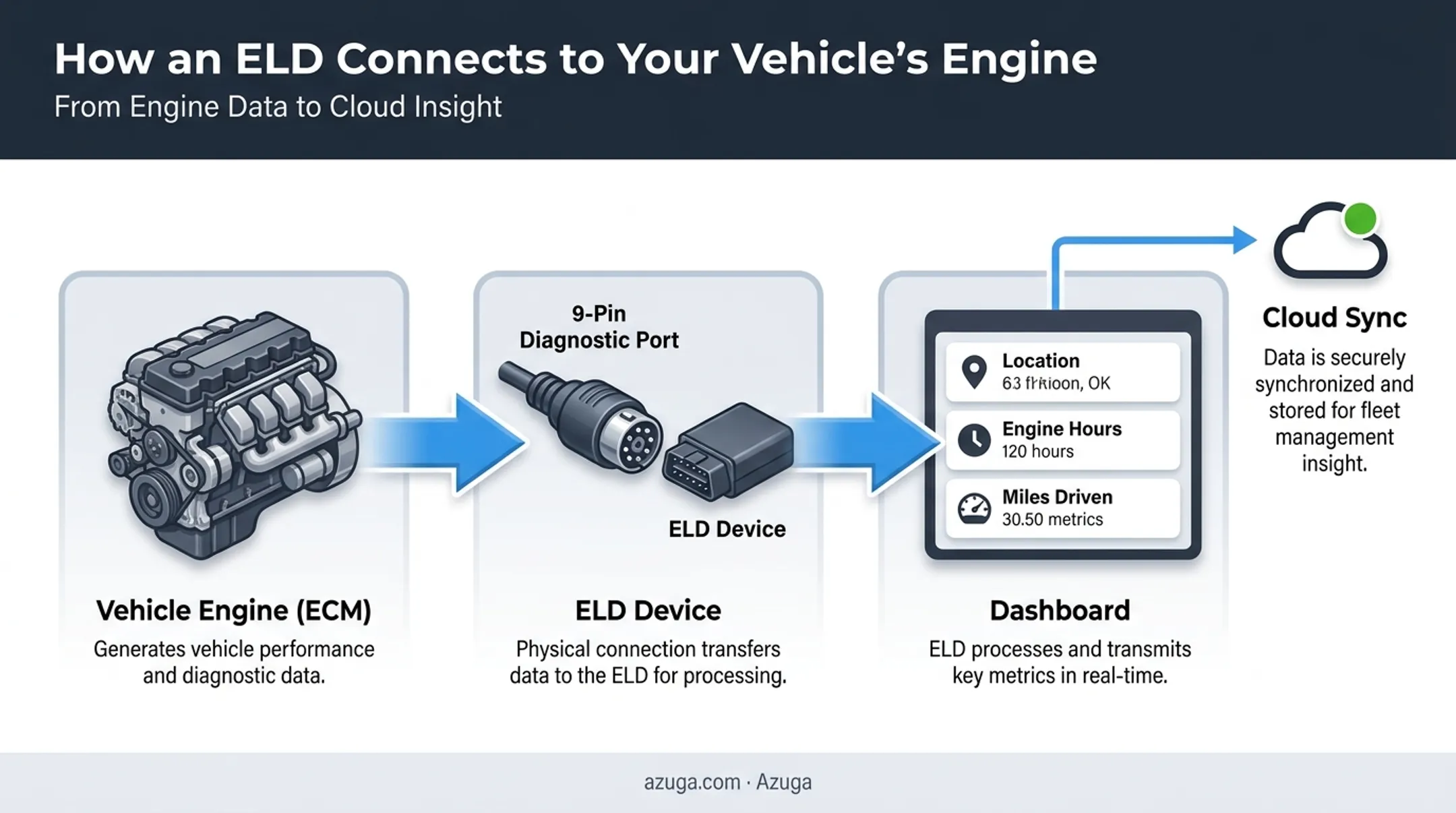ELD installation process showing engine connection and data flow diagram