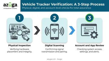 Three-step process to detect hidden GPS trackers on your vehicle