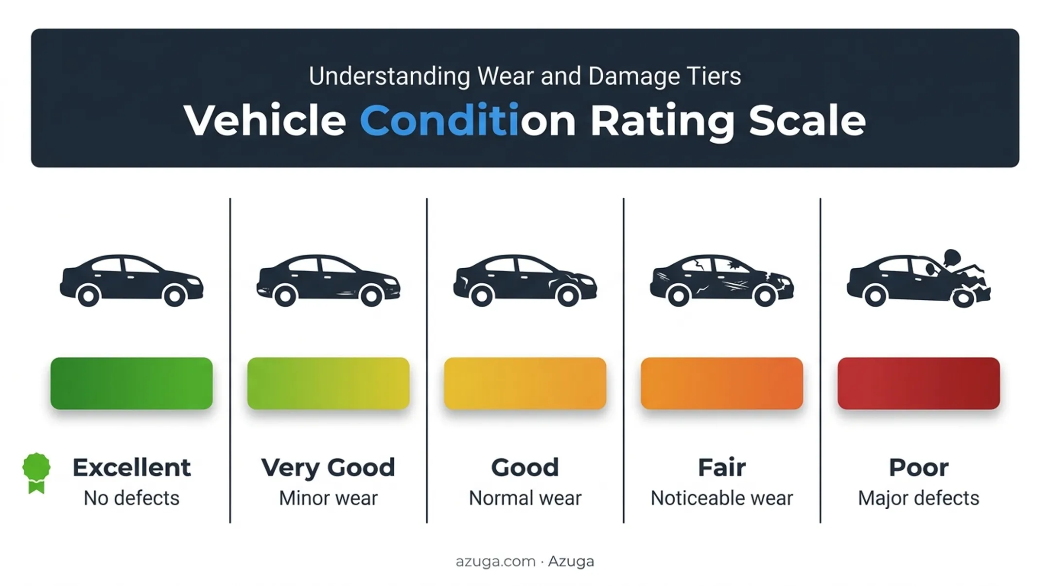 Five-tier vehicle condition rating scale from excellent to poor