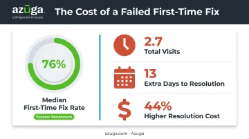 First-time fix rate benchmark data and cost impact of failed service visits