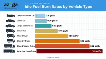 Idle fuel consumption comparison chart across passenger vehicles and heavy trucks