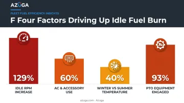 Comparison of factors that increase idling fuel consumption percentages