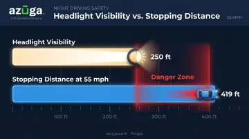 Headlight visibility range versus vehicle stopping distance comparison at 55 mph
