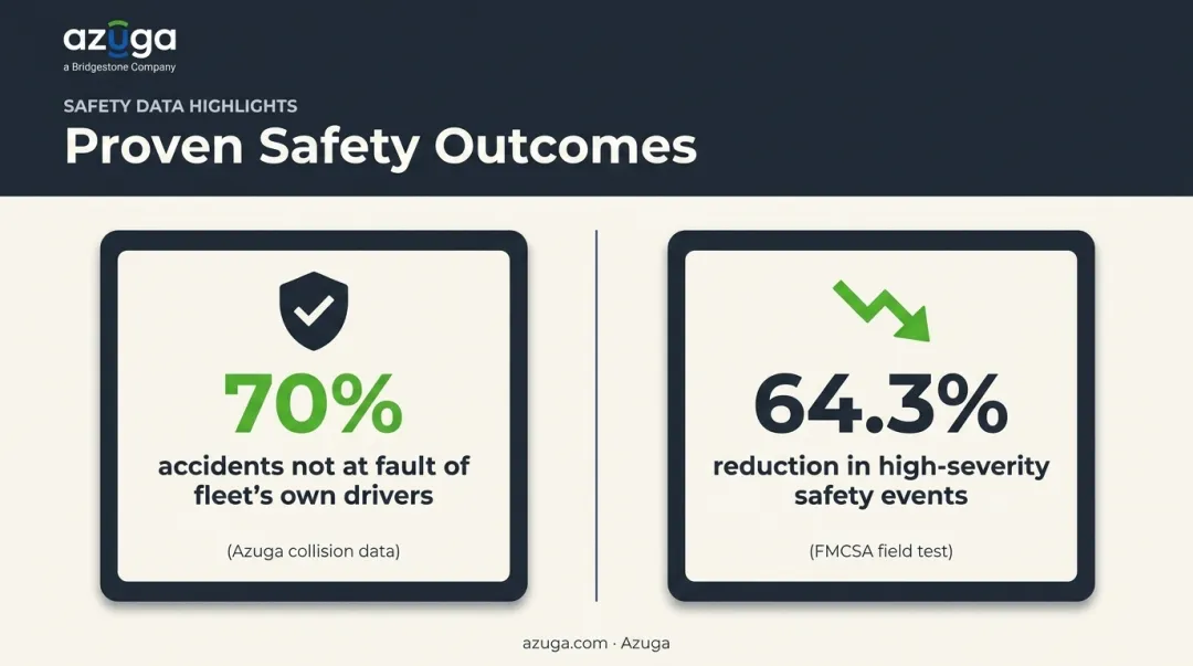 AI dashcam safety data showing accident fault rates and severity reduction