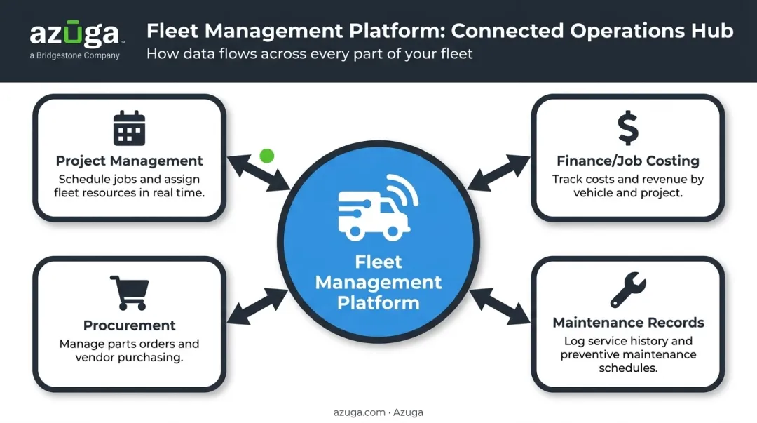 Fleet management software integration ecosystem connecting project and finance systems