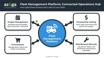 Fleet management software integration ecosystem connecting project and finance systems